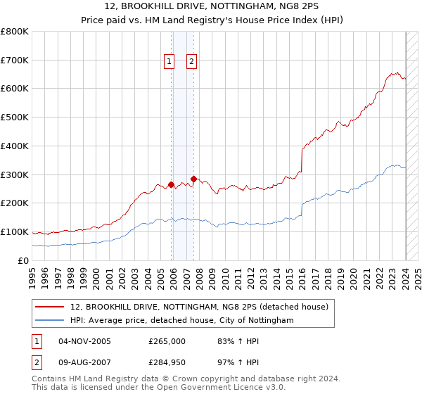 12, BROOKHILL DRIVE, NOTTINGHAM, NG8 2PS: Price paid vs HM Land Registry's House Price Index
