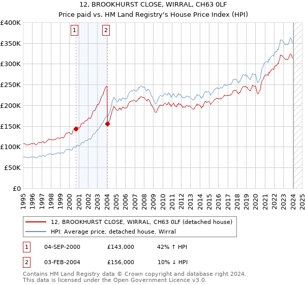 12, BROOKHURST CLOSE, WIRRAL, CH63 0LF: Price paid vs HM Land Registry's House Price Index