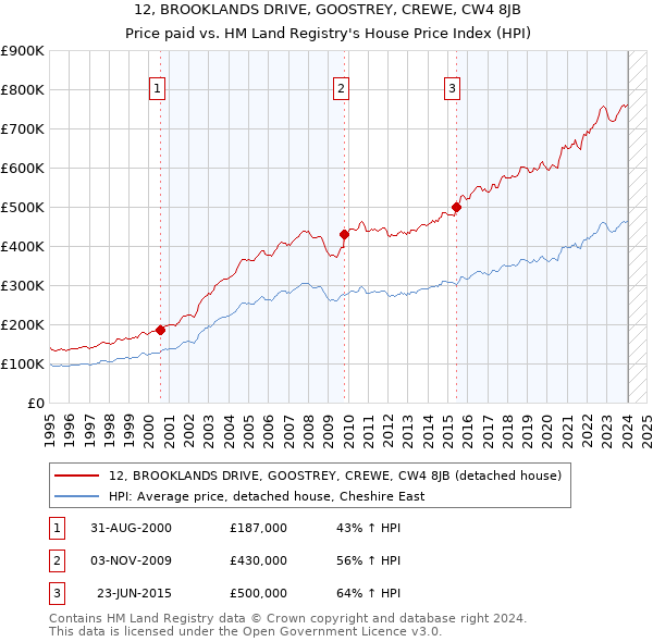 12, BROOKLANDS DRIVE, GOOSTREY, CREWE, CW4 8JB: Price paid vs HM Land Registry's House Price Index