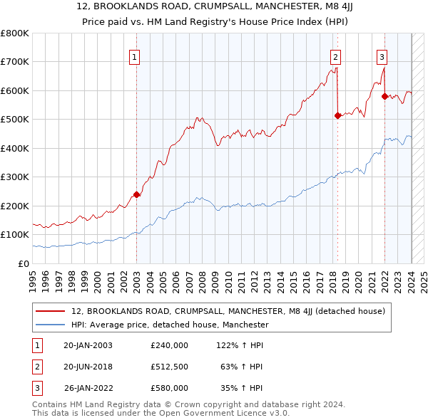 12, BROOKLANDS ROAD, CRUMPSALL, MANCHESTER, M8 4JJ: Price paid vs HM Land Registry's House Price Index