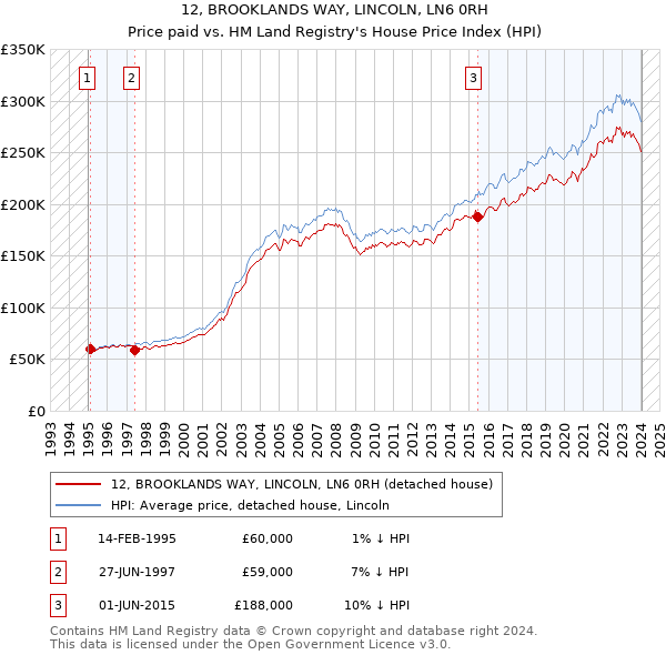 12, BROOKLANDS WAY, LINCOLN, LN6 0RH: Price paid vs HM Land Registry's House Price Index