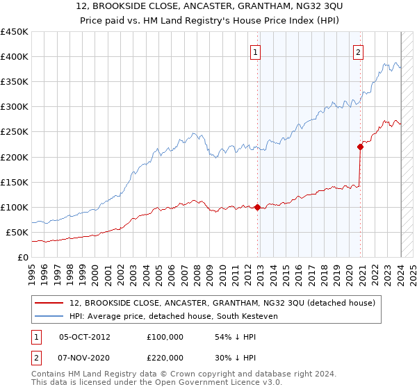 12, BROOKSIDE CLOSE, ANCASTER, GRANTHAM, NG32 3QU: Price paid vs HM Land Registry's House Price Index