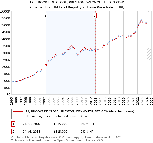 12, BROOKSIDE CLOSE, PRESTON, WEYMOUTH, DT3 6DW: Price paid vs HM Land Registry's House Price Index
