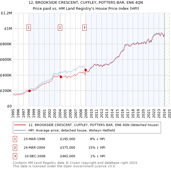 12, BROOKSIDE CRESCENT, CUFFLEY, POTTERS BAR, EN6 4QN: Price paid vs HM Land Registry's House Price Index