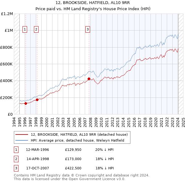12, BROOKSIDE, HATFIELD, AL10 9RR: Price paid vs HM Land Registry's House Price Index