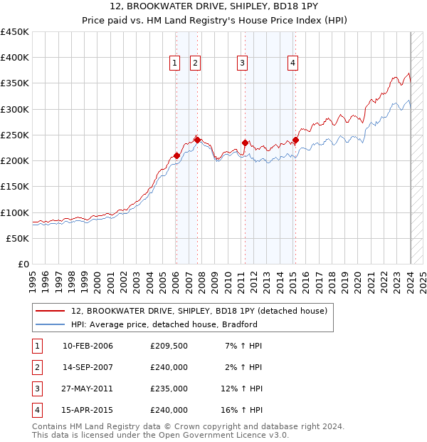 12, BROOKWATER DRIVE, SHIPLEY, BD18 1PY: Price paid vs HM Land Registry's House Price Index