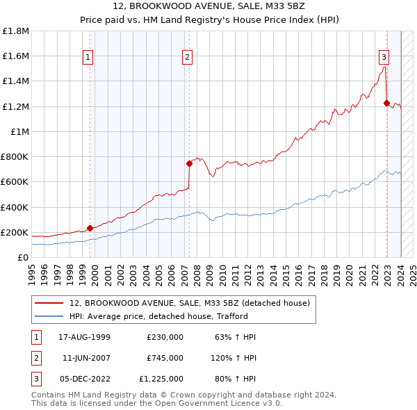 12, BROOKWOOD AVENUE, SALE, M33 5BZ: Price paid vs HM Land Registry's House Price Index