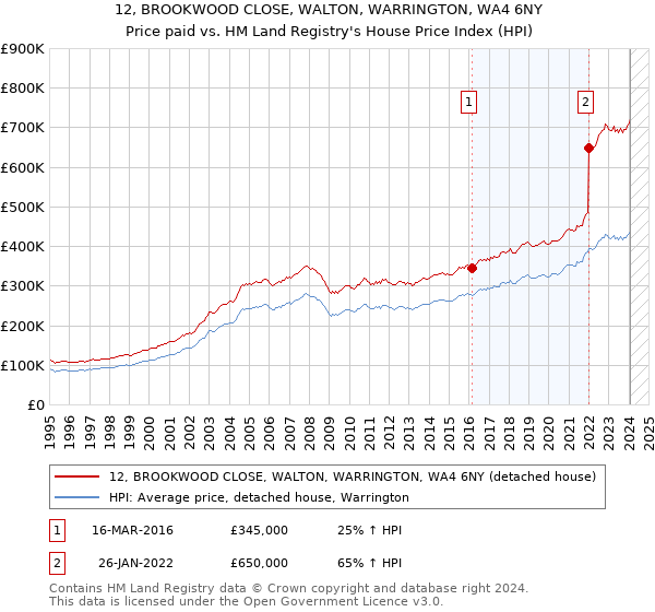 12, BROOKWOOD CLOSE, WALTON, WARRINGTON, WA4 6NY: Price paid vs HM Land Registry's House Price Index