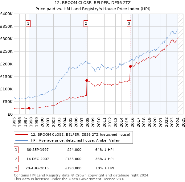 12, BROOM CLOSE, BELPER, DE56 2TZ: Price paid vs HM Land Registry's House Price Index