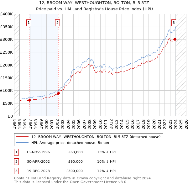 12, BROOM WAY, WESTHOUGHTON, BOLTON, BL5 3TZ: Price paid vs HM Land Registry's House Price Index