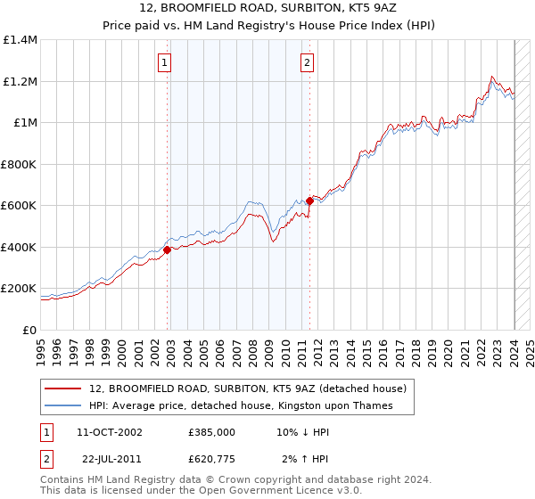 12, BROOMFIELD ROAD, SURBITON, KT5 9AZ: Price paid vs HM Land Registry's House Price Index
