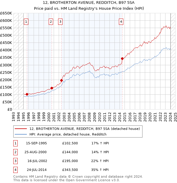 12, BROTHERTON AVENUE, REDDITCH, B97 5SA: Price paid vs HM Land Registry's House Price Index