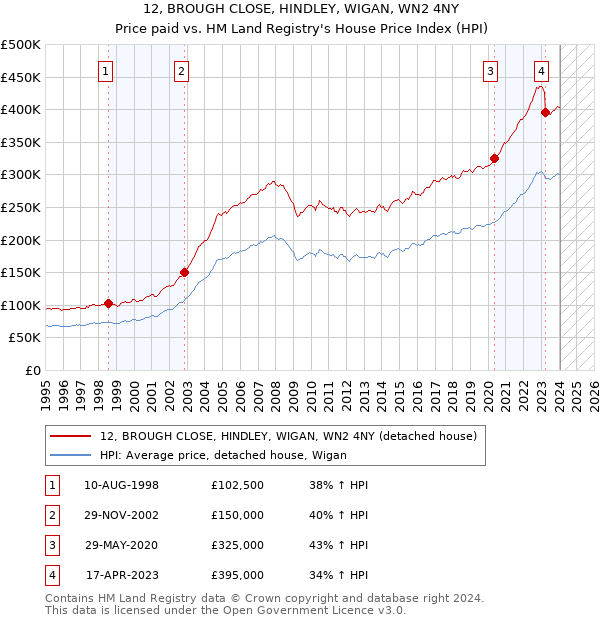 12, BROUGH CLOSE, HINDLEY, WIGAN, WN2 4NY: Price paid vs HM Land Registry's House Price Index