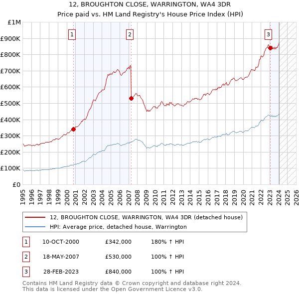 12, BROUGHTON CLOSE, WARRINGTON, WA4 3DR: Price paid vs HM Land Registry's House Price Index