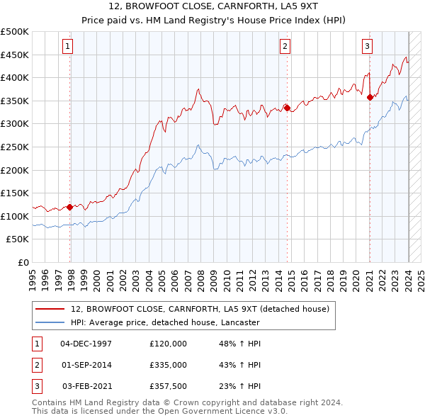 12, BROWFOOT CLOSE, CARNFORTH, LA5 9XT: Price paid vs HM Land Registry's House Price Index