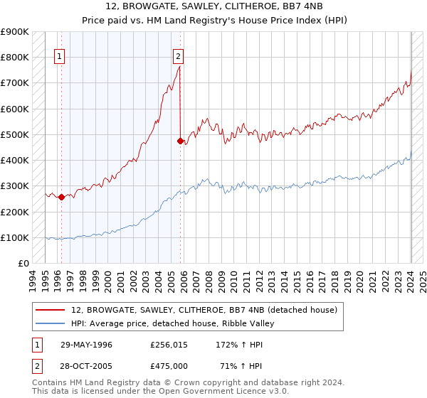 12, BROWGATE, SAWLEY, CLITHEROE, BB7 4NB: Price paid vs HM Land Registry's House Price Index