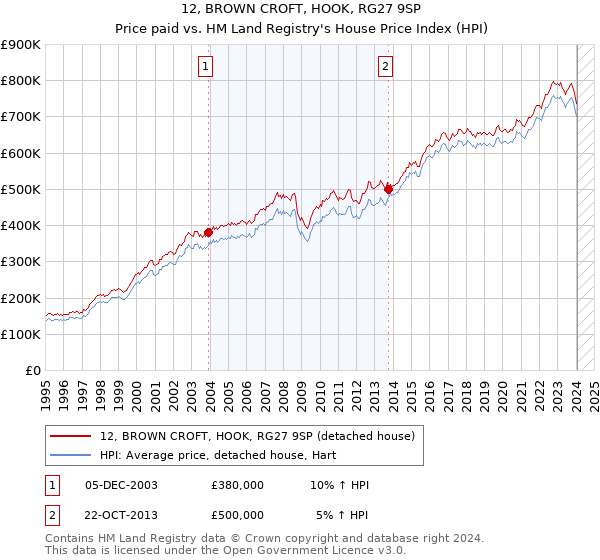 12, BROWN CROFT, HOOK, RG27 9SP: Price paid vs HM Land Registry's House Price Index