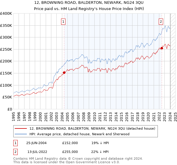 12, BROWNING ROAD, BALDERTON, NEWARK, NG24 3QU: Price paid vs HM Land Registry's House Price Index