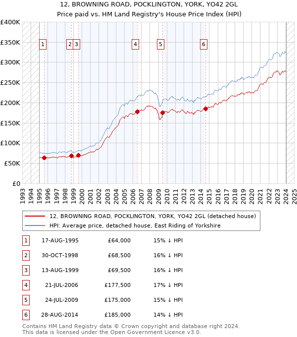 12, BROWNING ROAD, POCKLINGTON, YORK, YO42 2GL: Price paid vs HM Land Registry's House Price Index