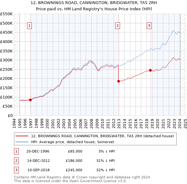 12, BROWNINGS ROAD, CANNINGTON, BRIDGWATER, TA5 2RH: Price paid vs HM Land Registry's House Price Index