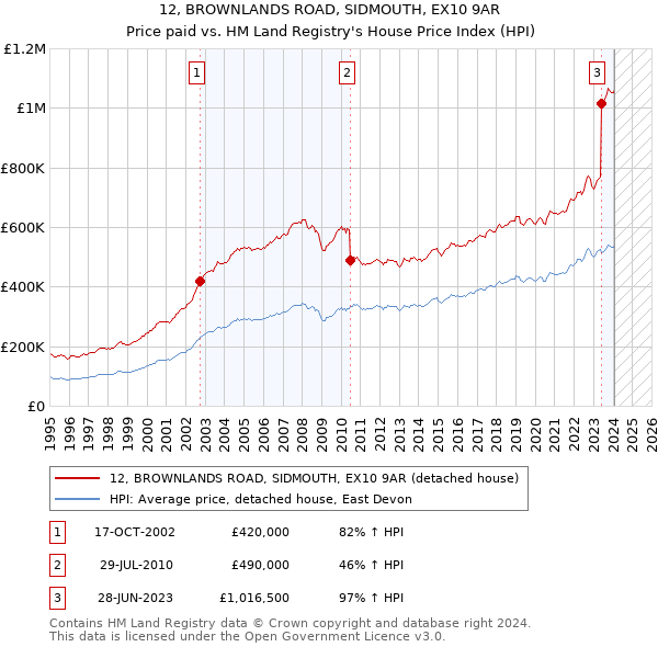 12, BROWNLANDS ROAD, SIDMOUTH, EX10 9AR: Price paid vs HM Land Registry's House Price Index
