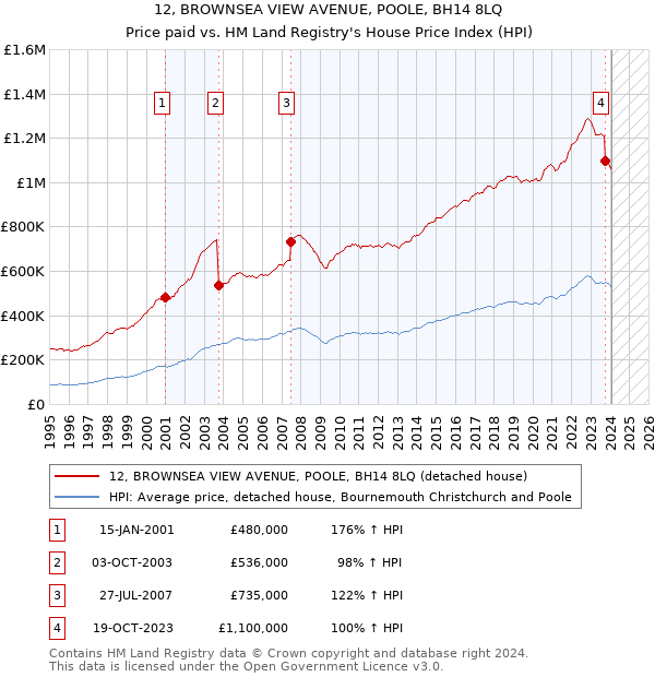 12, BROWNSEA VIEW AVENUE, POOLE, BH14 8LQ: Price paid vs HM Land Registry's House Price Index