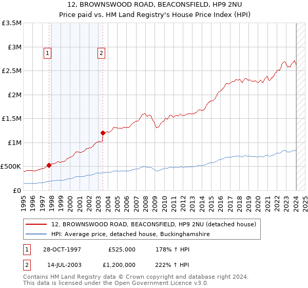 12, BROWNSWOOD ROAD, BEACONSFIELD, HP9 2NU: Price paid vs HM Land Registry's House Price Index