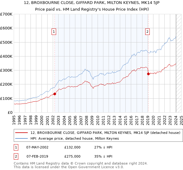 12, BROXBOURNE CLOSE, GIFFARD PARK, MILTON KEYNES, MK14 5JP: Price paid vs HM Land Registry's House Price Index