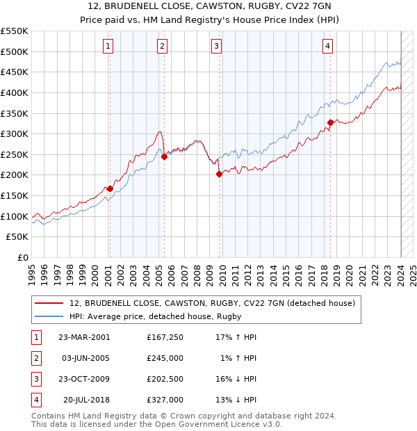 12, BRUDENELL CLOSE, CAWSTON, RUGBY, CV22 7GN: Price paid vs HM Land Registry's House Price Index