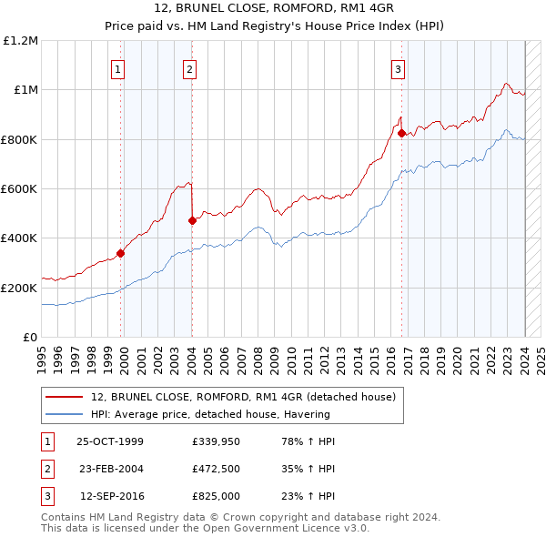 12, BRUNEL CLOSE, ROMFORD, RM1 4GR: Price paid vs HM Land Registry's House Price Index