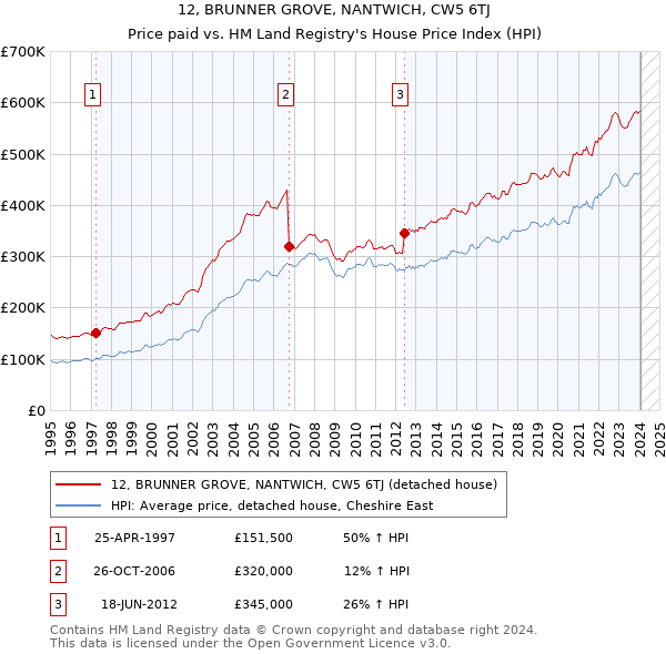 12, BRUNNER GROVE, NANTWICH, CW5 6TJ: Price paid vs HM Land Registry's House Price Index
