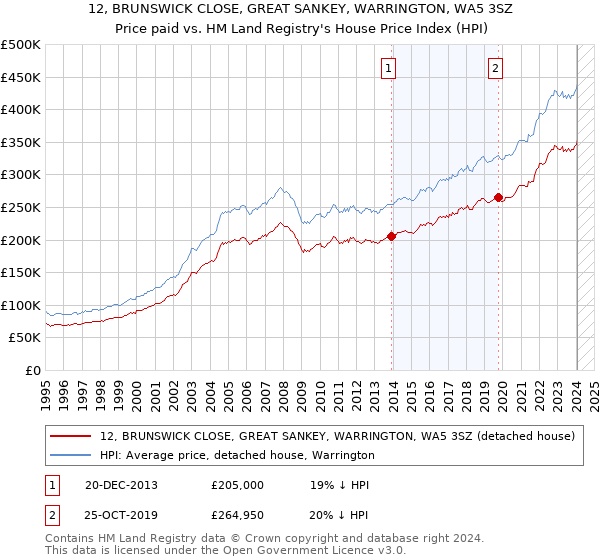 12, BRUNSWICK CLOSE, GREAT SANKEY, WARRINGTON, WA5 3SZ: Price paid vs HM Land Registry's House Price Index