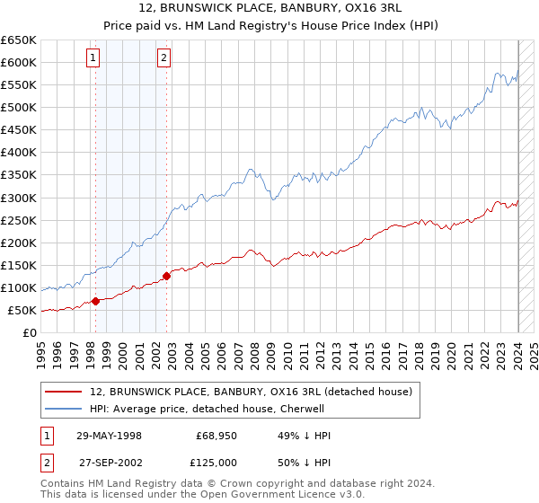 12, BRUNSWICK PLACE, BANBURY, OX16 3RL: Price paid vs HM Land Registry's House Price Index