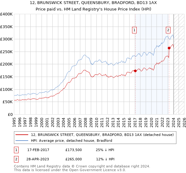 12, BRUNSWICK STREET, QUEENSBURY, BRADFORD, BD13 1AX: Price paid vs HM Land Registry's House Price Index