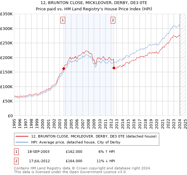 12, BRUNTON CLOSE, MICKLEOVER, DERBY, DE3 0TE: Price paid vs HM Land Registry's House Price Index