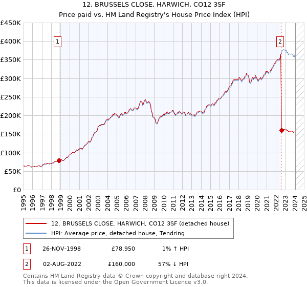 12, BRUSSELS CLOSE, HARWICH, CO12 3SF: Price paid vs HM Land Registry's House Price Index