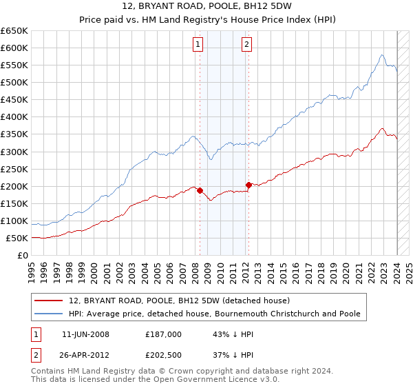 12, BRYANT ROAD, POOLE, BH12 5DW: Price paid vs HM Land Registry's House Price Index