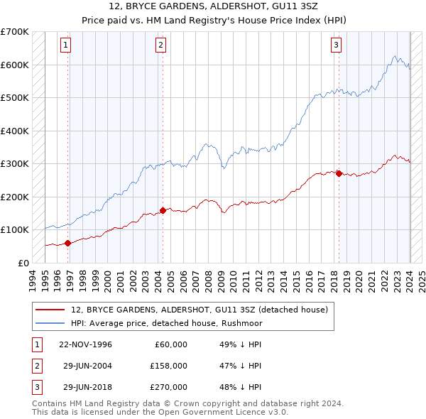 12, BRYCE GARDENS, ALDERSHOT, GU11 3SZ: Price paid vs HM Land Registry's House Price Index