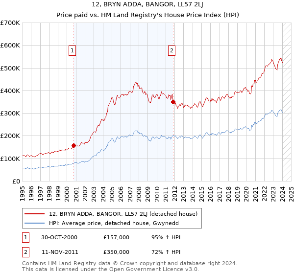 12, BRYN ADDA, BANGOR, LL57 2LJ: Price paid vs HM Land Registry's House Price Index