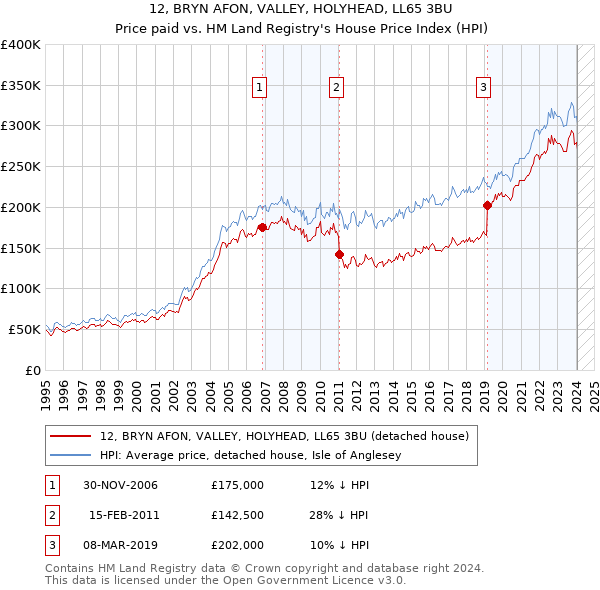 12, BRYN AFON, VALLEY, HOLYHEAD, LL65 3BU: Price paid vs HM Land Registry's House Price Index