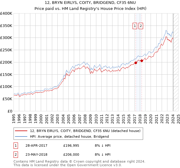 12, BRYN EIRLYS, COITY, BRIDGEND, CF35 6NU: Price paid vs HM Land Registry's House Price Index