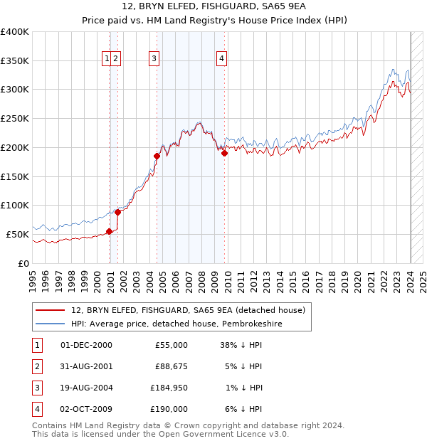 12, BRYN ELFED, FISHGUARD, SA65 9EA: Price paid vs HM Land Registry's House Price Index