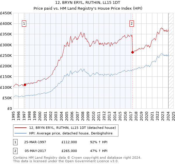 12, BRYN ERYL, RUTHIN, LL15 1DT: Price paid vs HM Land Registry's House Price Index
