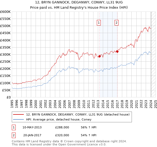12, BRYN GANNOCK, DEGANWY, CONWY, LL31 9UG: Price paid vs HM Land Registry's House Price Index
