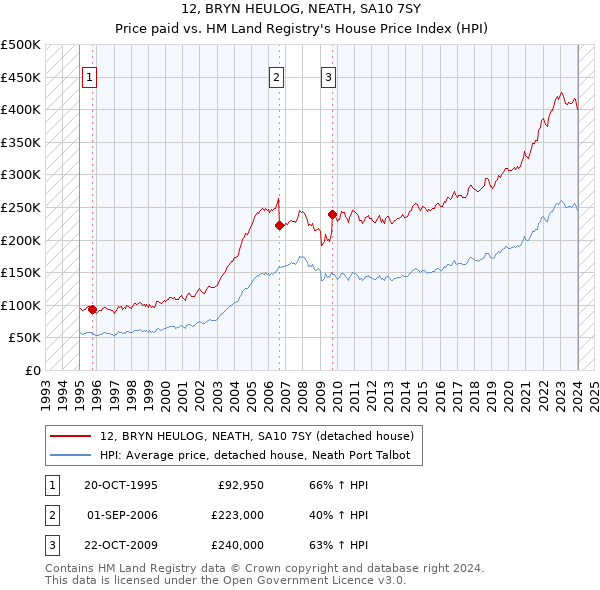 12, BRYN HEULOG, NEATH, SA10 7SY: Price paid vs HM Land Registry's House Price Index