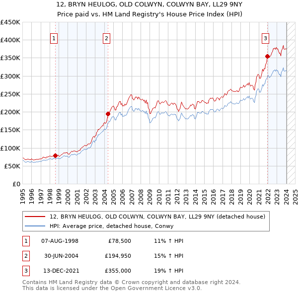 12, BRYN HEULOG, OLD COLWYN, COLWYN BAY, LL29 9NY: Price paid vs HM Land Registry's House Price Index