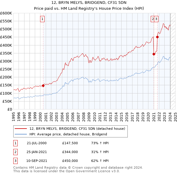 12, BRYN MELYS, BRIDGEND, CF31 5DN: Price paid vs HM Land Registry's House Price Index