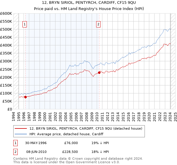 12, BRYN SIRIOL, PENTYRCH, CARDIFF, CF15 9QU: Price paid vs HM Land Registry's House Price Index