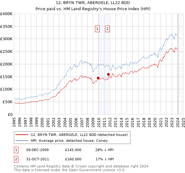 12, BRYN TWR, ABERGELE, LL22 8DD: Price paid vs HM Land Registry's House Price Index