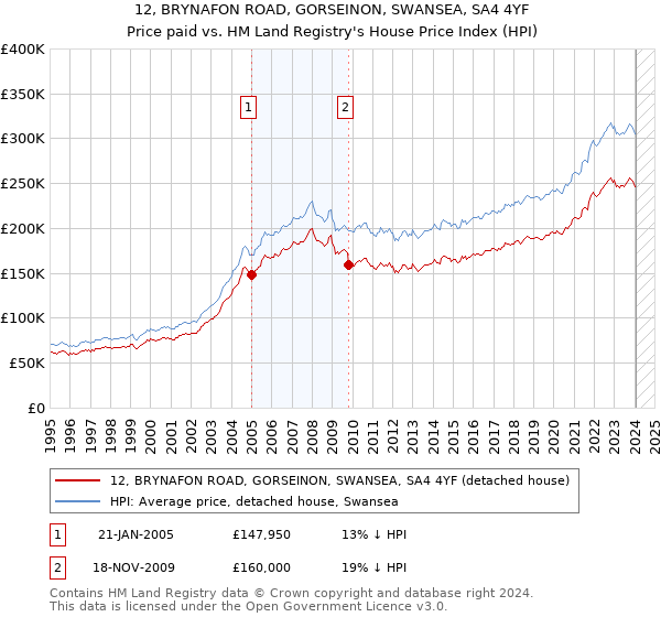 12, BRYNAFON ROAD, GORSEINON, SWANSEA, SA4 4YF: Price paid vs HM Land Registry's House Price Index